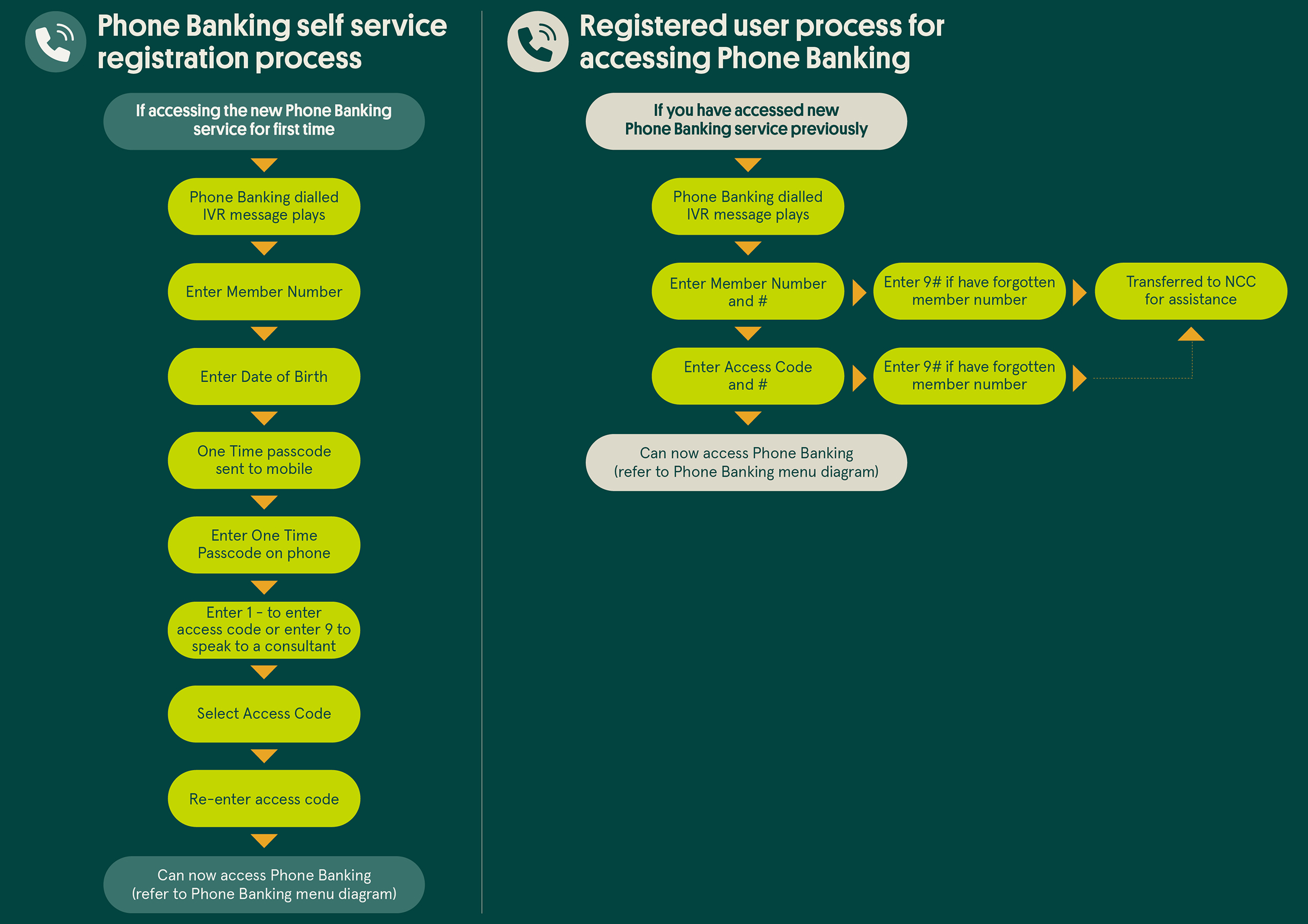 Phone Banking registration process