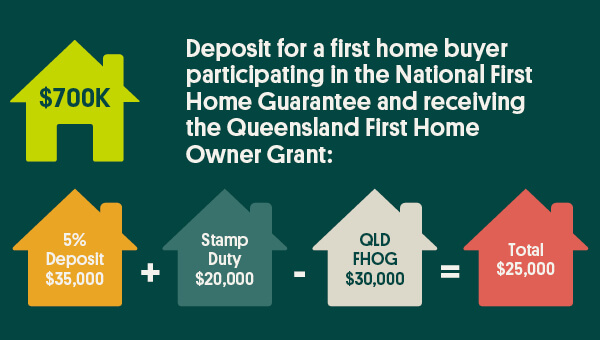 Government schemes for first home buyers in Queensland | People&rsquo;s 